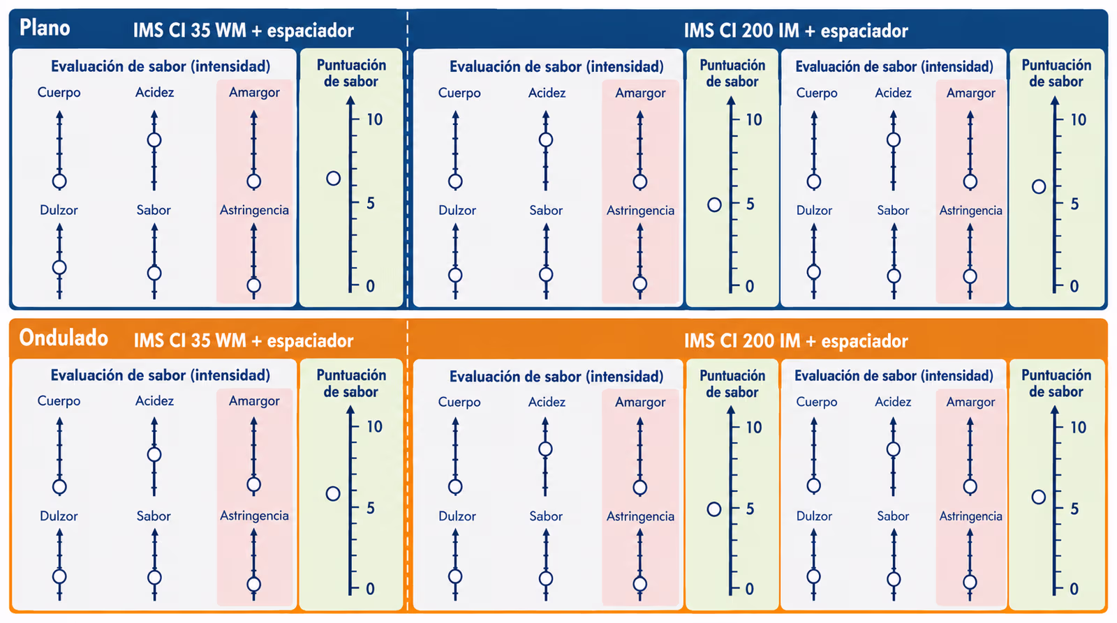 Resultados de la cata comparativa entre la base on