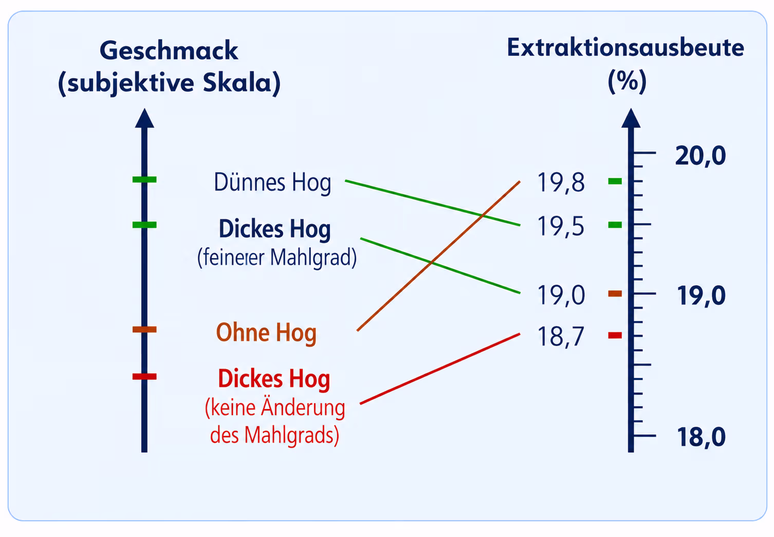 Vergleich von Geschmack und Extraktionsausbeute