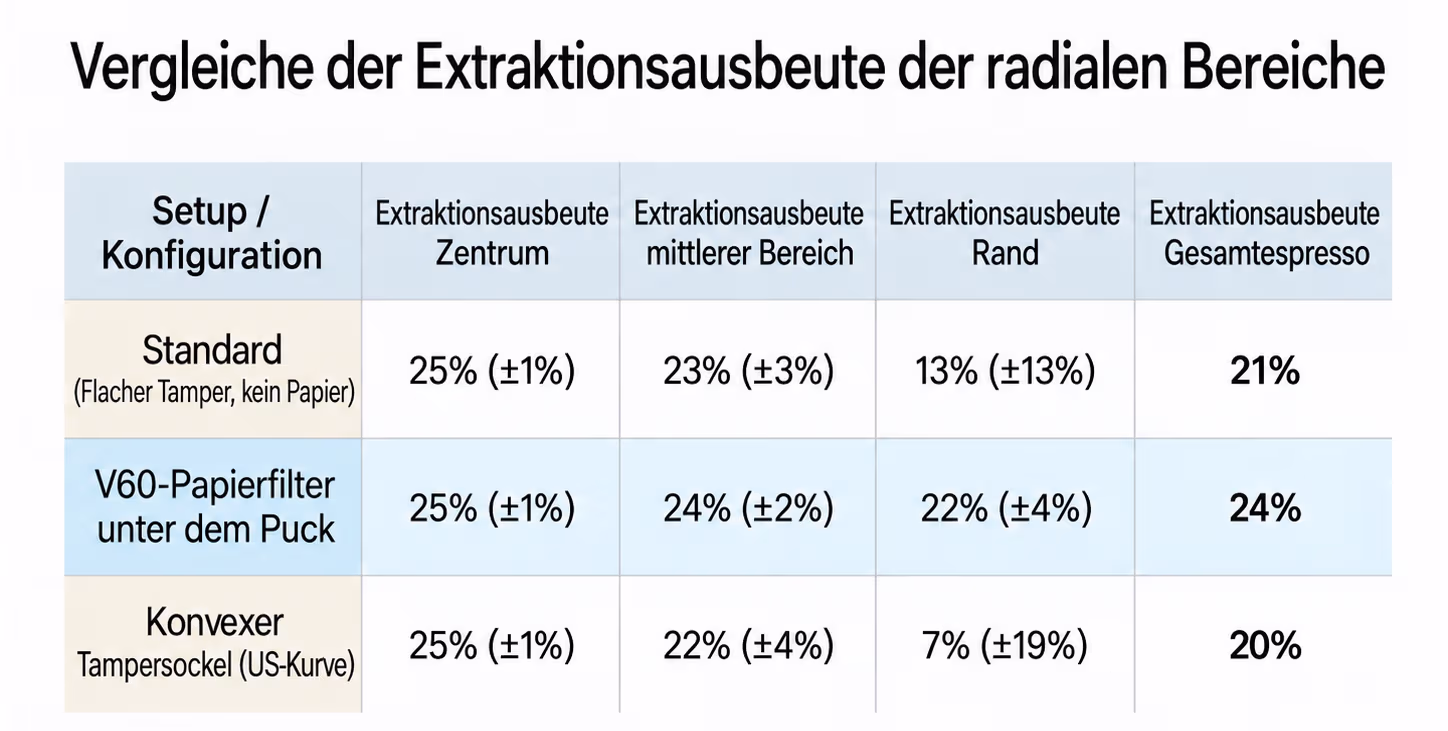 Vergleiche der radialen Ausbeuten