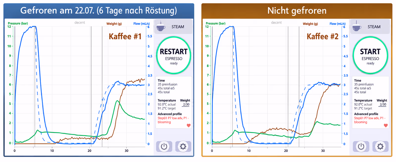 Widerstandstest: gefroren vs. nicht gefroren