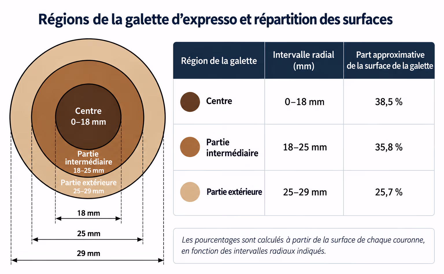 Zones radiales de la galette