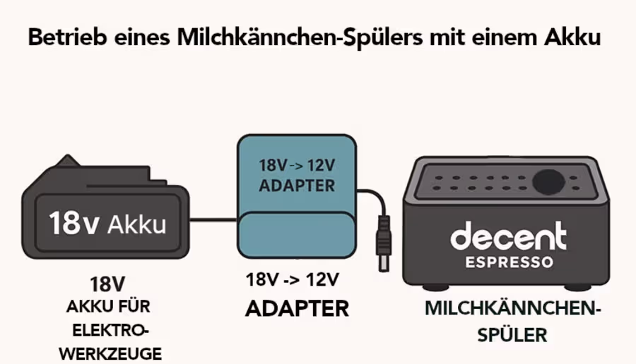 Anleitung zum Betrieb Ihres tragbaren Milchkännchen-Spülers mit einer Batterie