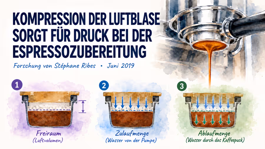 Experimente mit Blindsieb: Ein erster Schritt zum besseren Verständnis der Druckkurve bei der Espressozubereitung