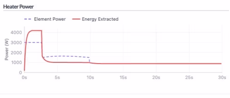 Heater capability simulator