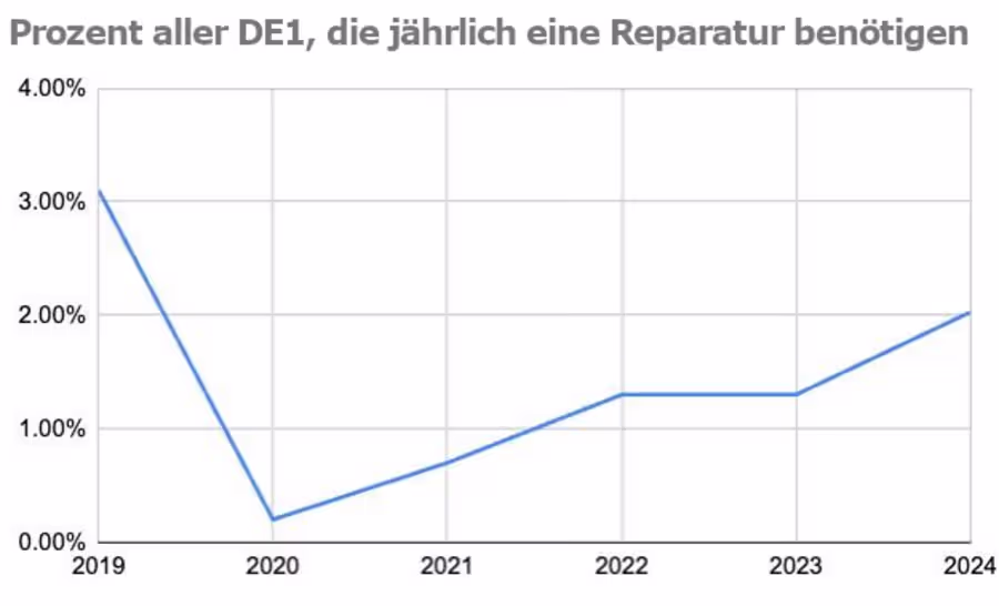 Einige Geschäftsstatistiken von Decent