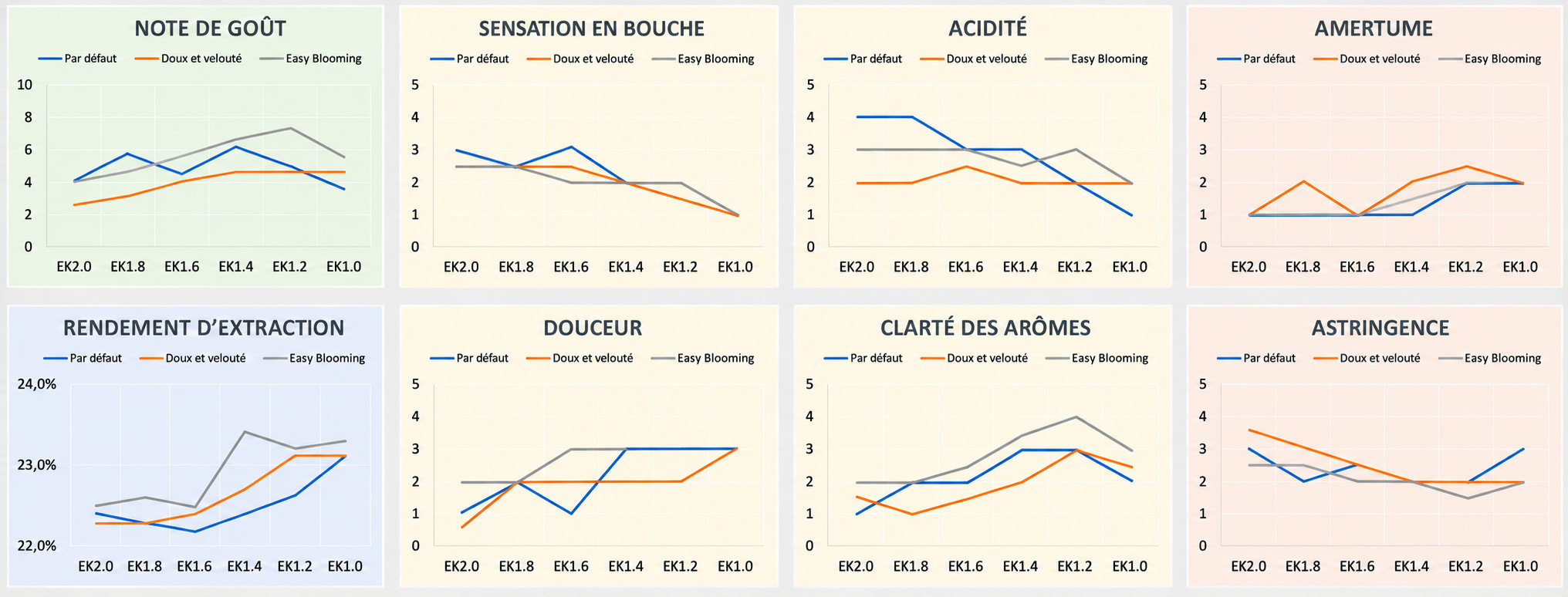 Analyse sensorielle et rendements d'extraction des 3 profils