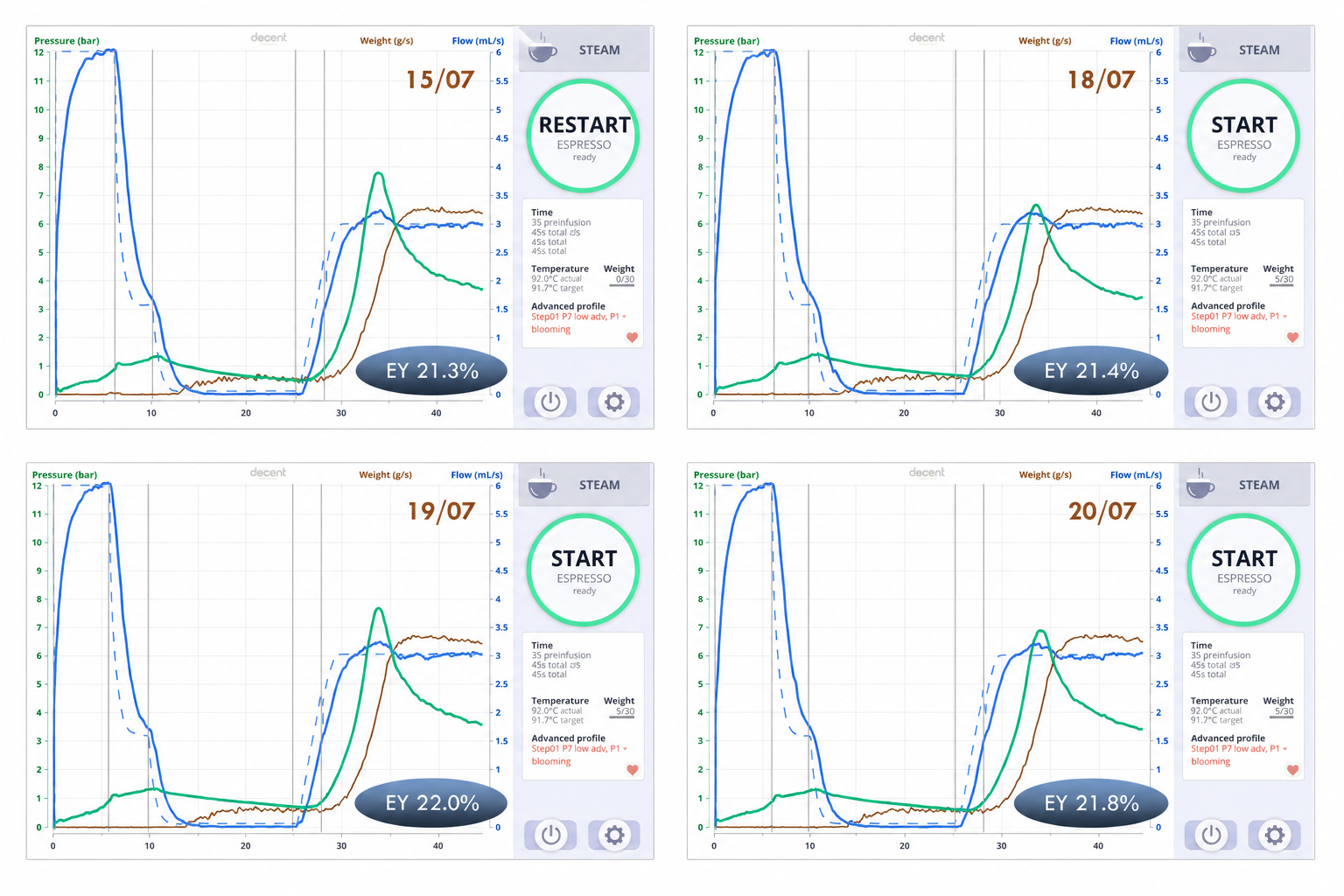 Charts of the tests over 4 days