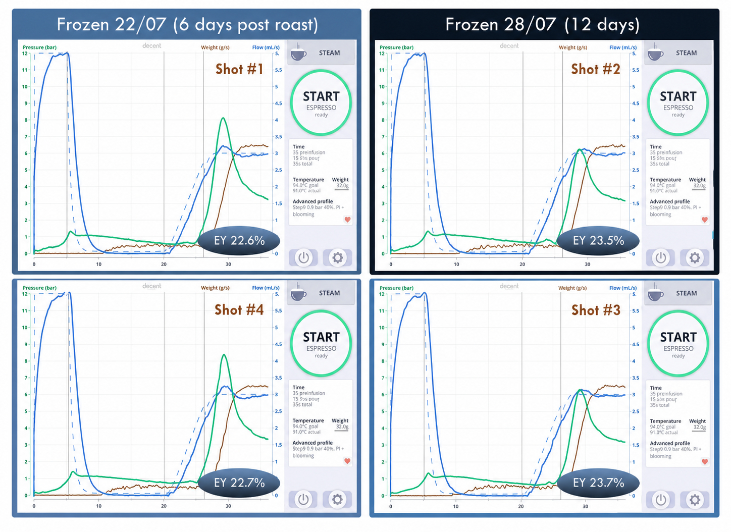 Coffees brewed 6 vs 12 days post rost
