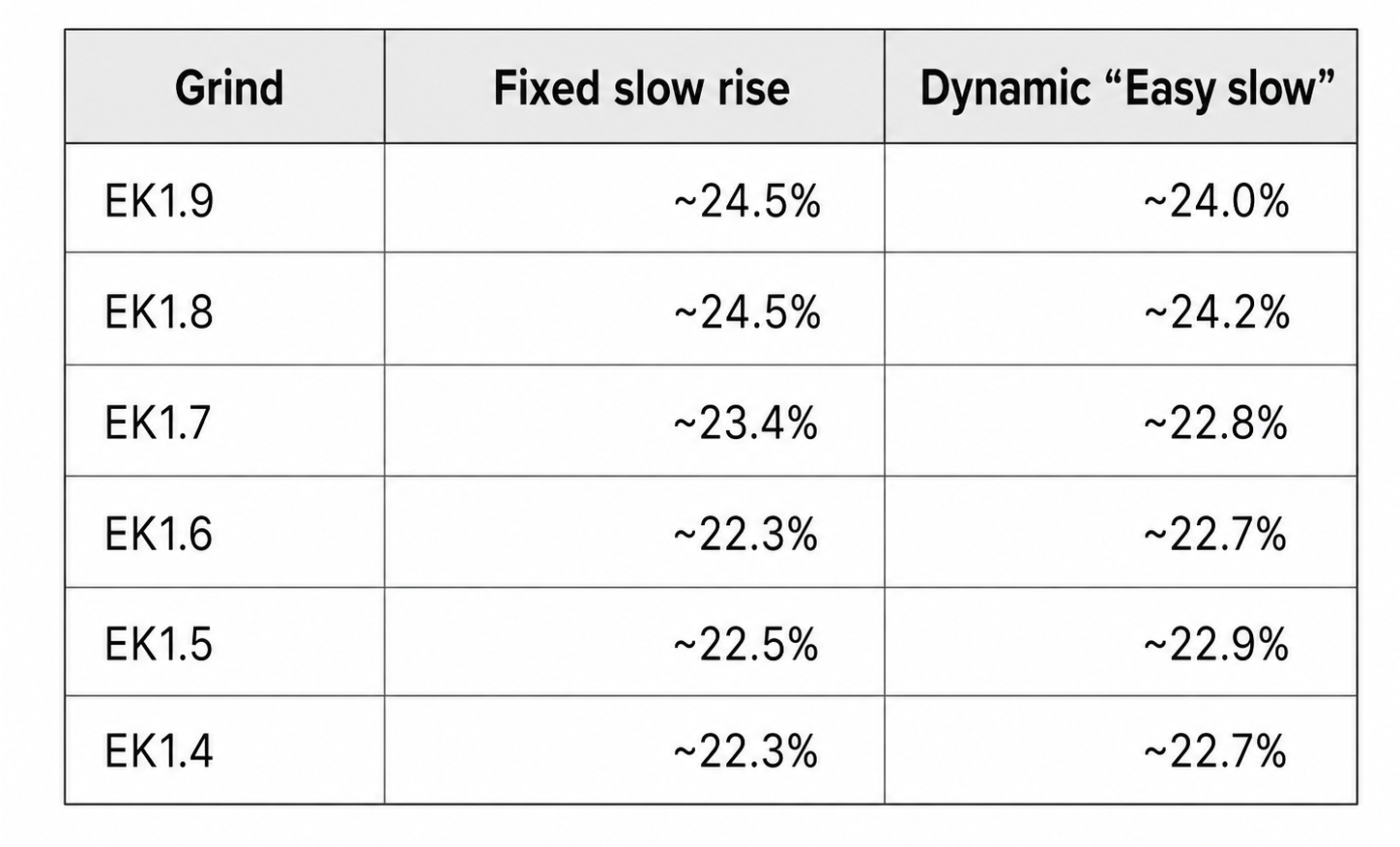 EY slow flow experiments