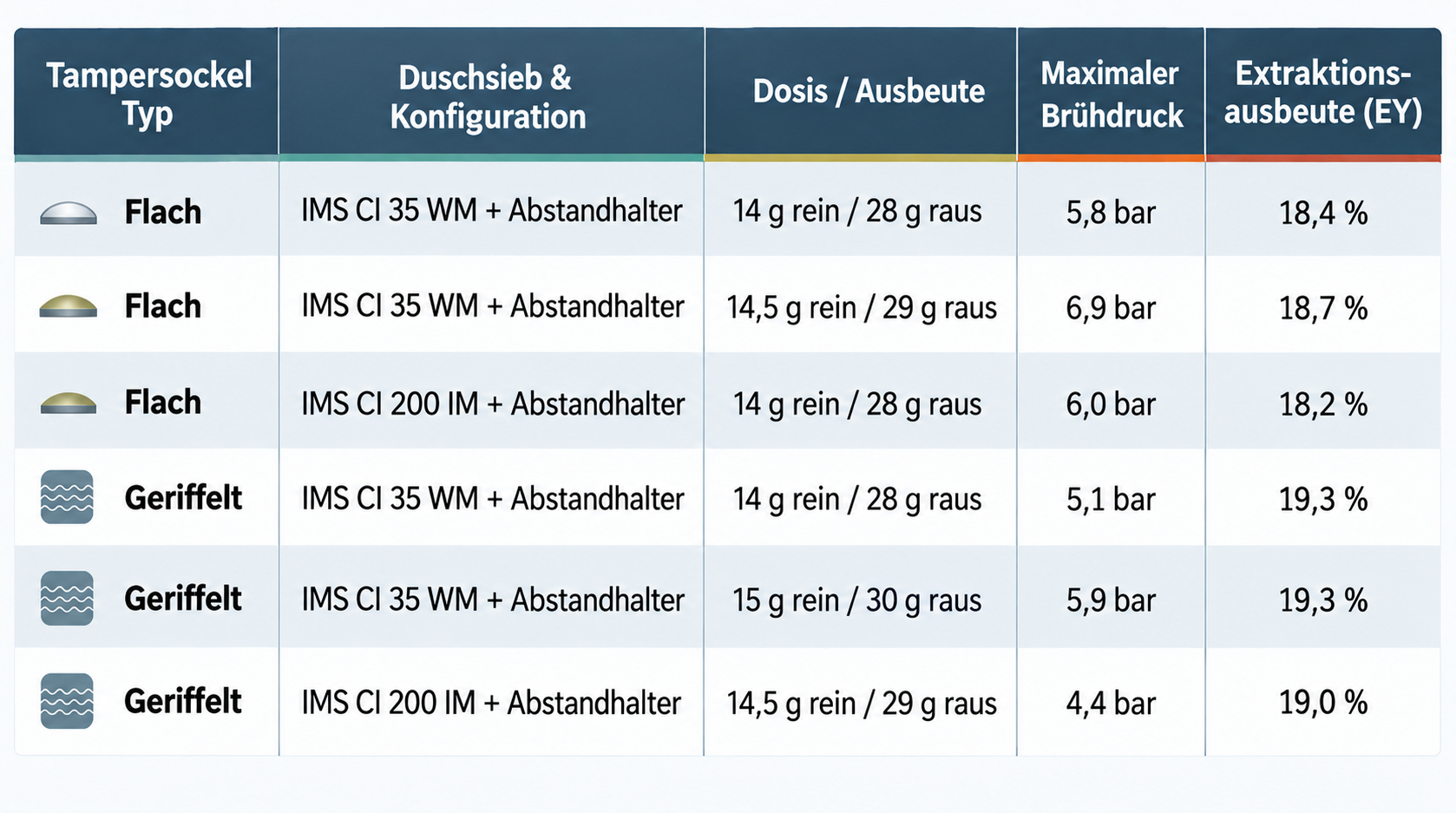 Resultierende Extraktionsausbeute: flacher vs. geriffelter Tamper
