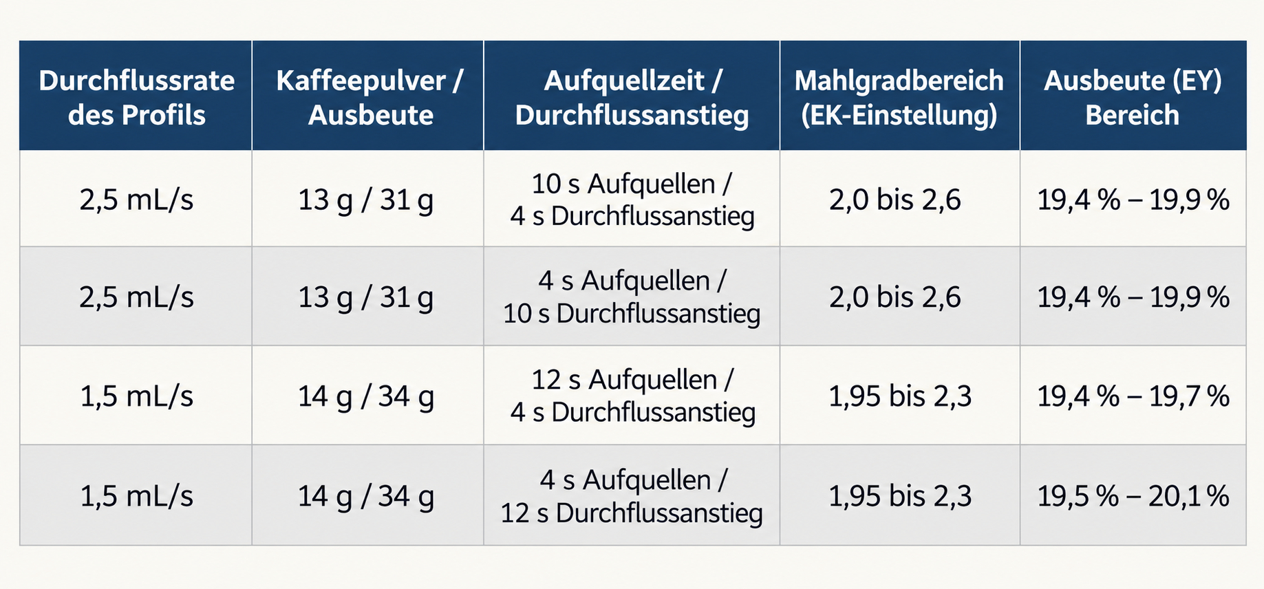 Versuche mit unterschiedlichen Durchflussraten