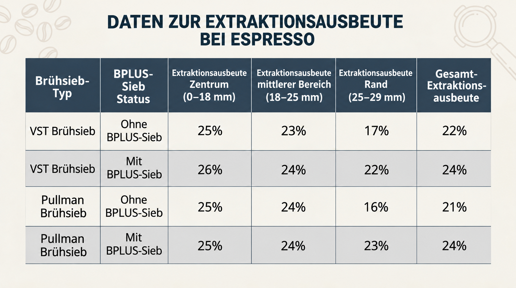 Extraktionsausbeuten mit und ohne Puck-Sieb