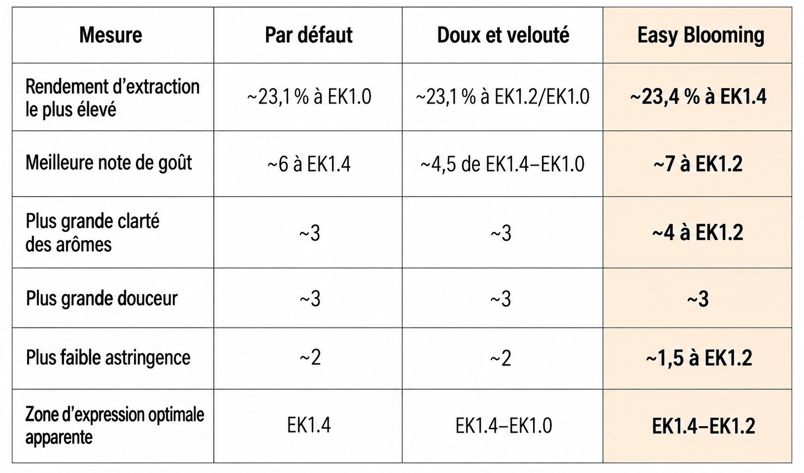 Meilleurs notes de chaque profil