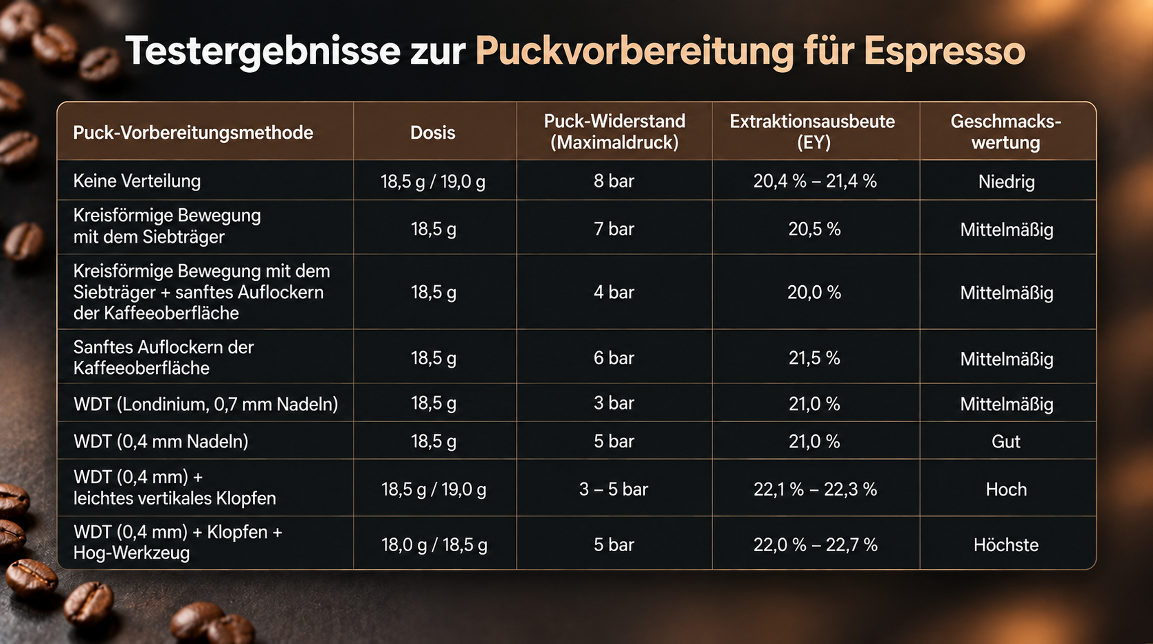 Testergebnisse zur Puckvorbereitun