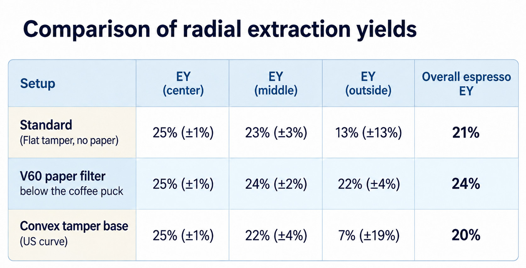 Radial EY comparisons