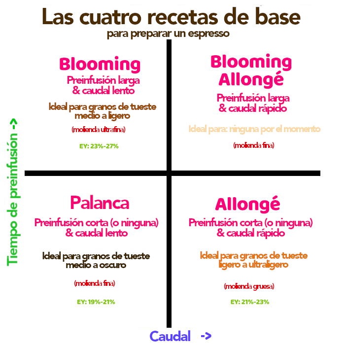 Las 4 recetas de base