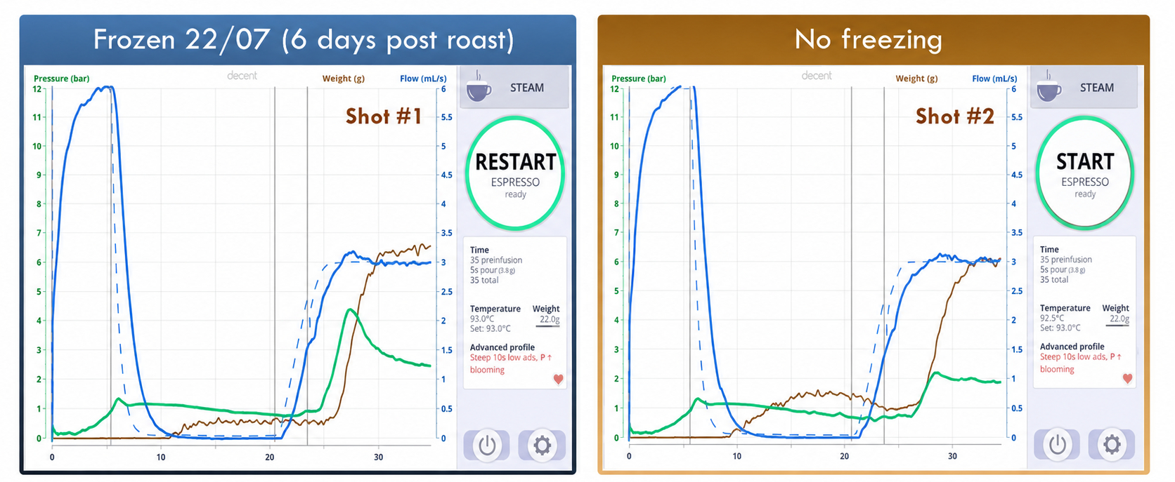 Resistance test frozen vs non frozen
