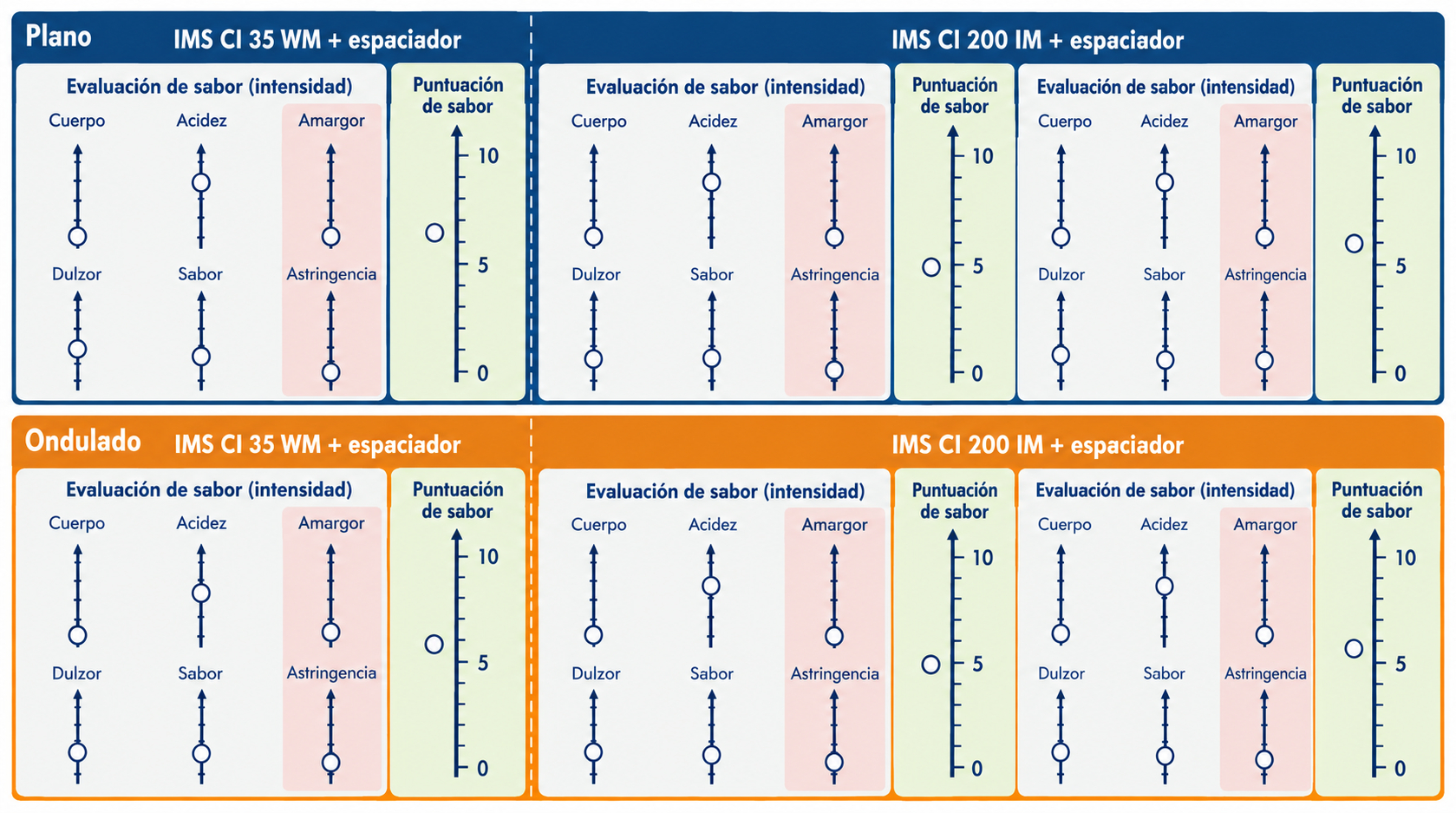 Resultados de la cata comparativa entre la base on