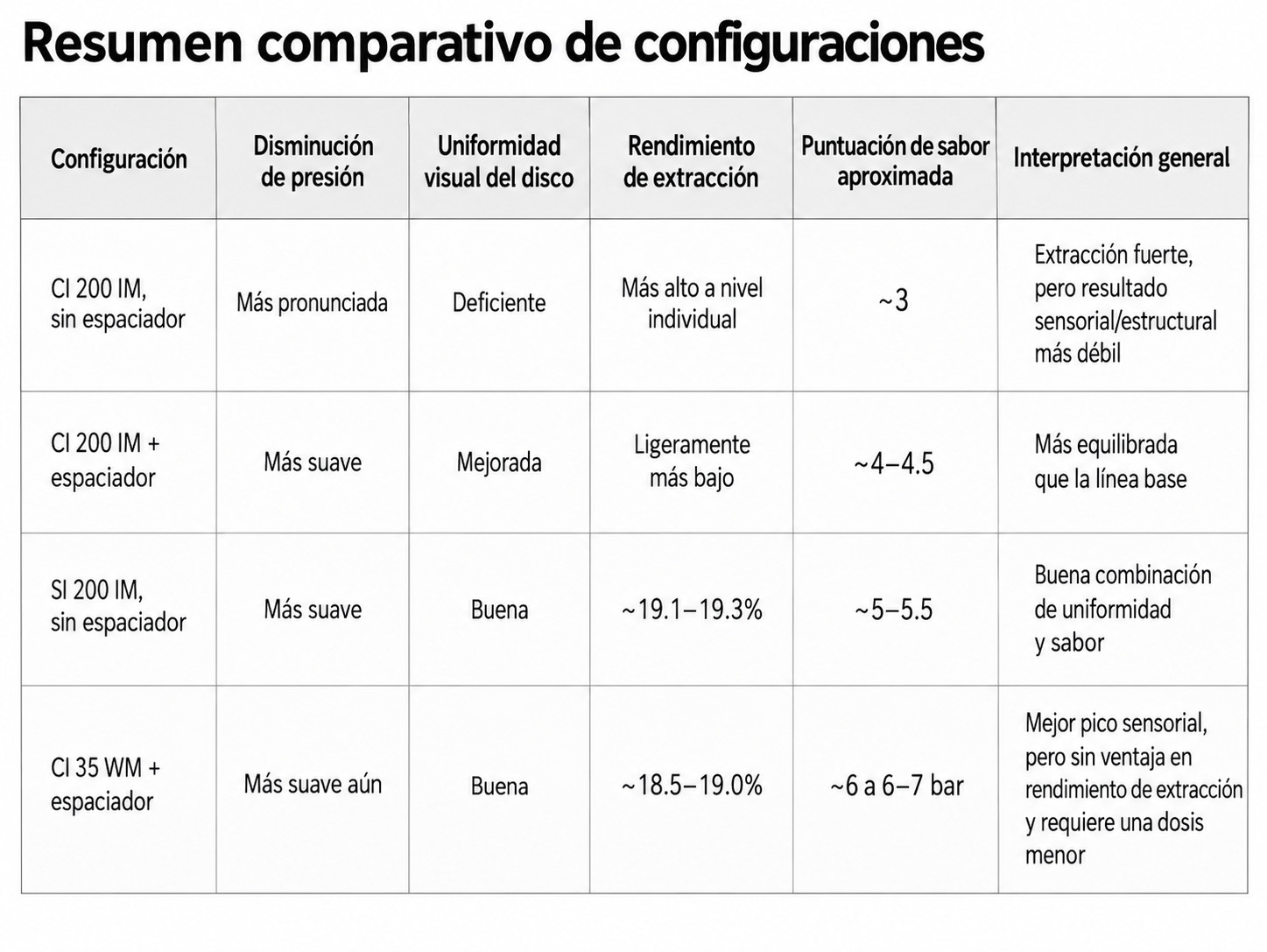 Comparación general de todas las configuraciones