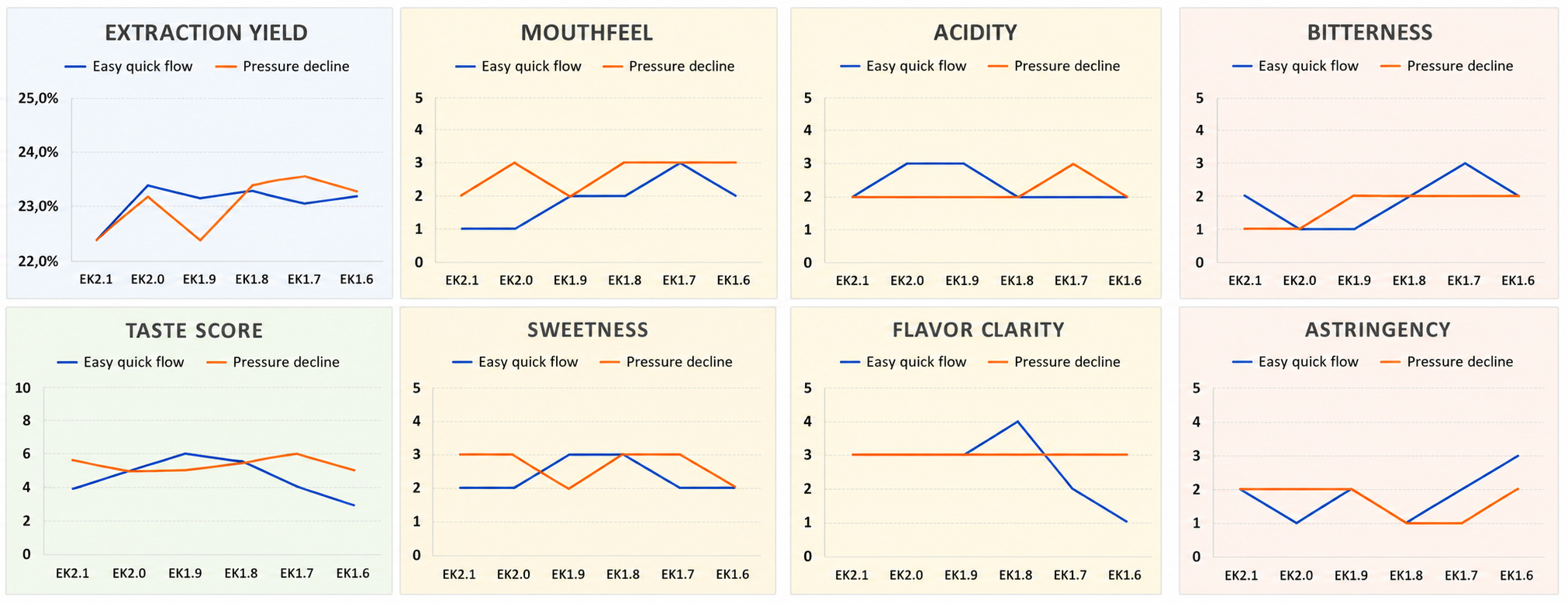 Sensory analysis of fixed flow vs pressure decline