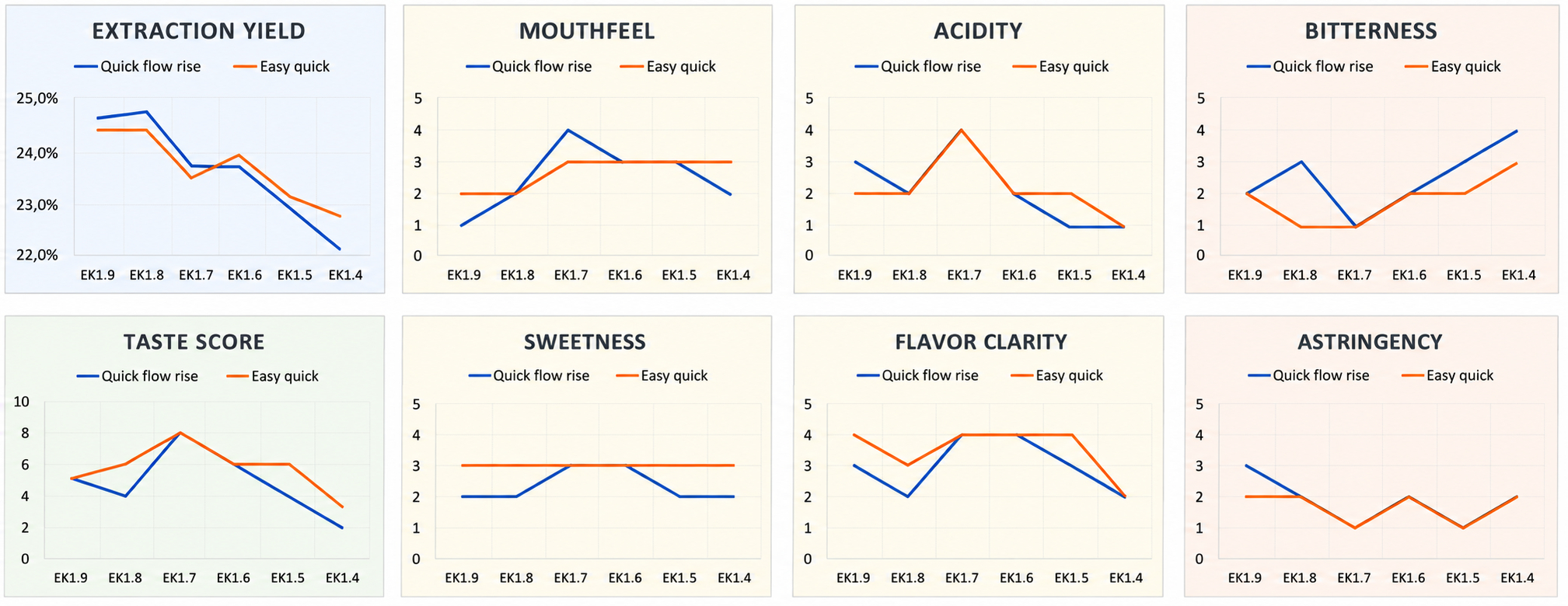 Sensory analysis of the coffees with fast rise