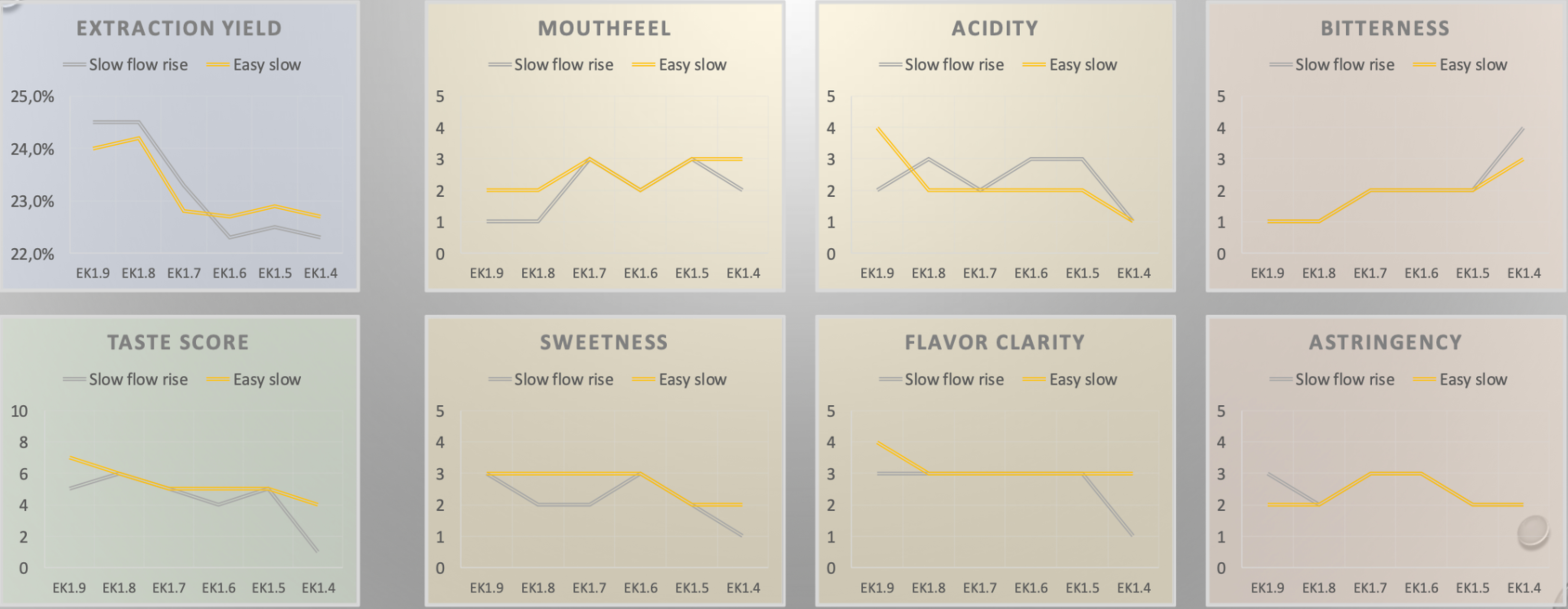 Sensory analysis results of slow rise coffee