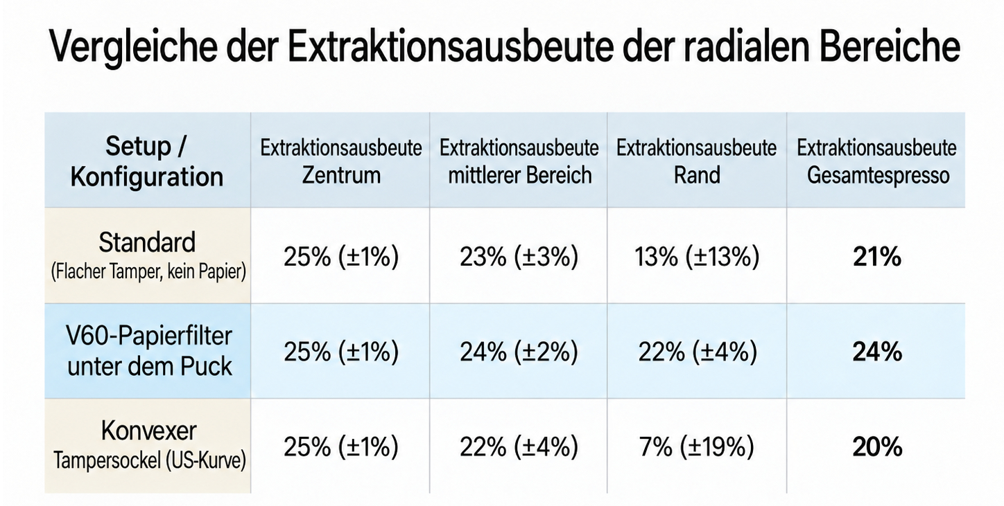 Vergleiche der radialen Ausbeuten