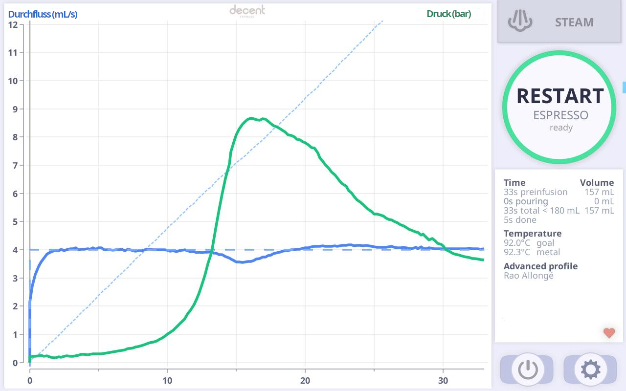 The allongé curve