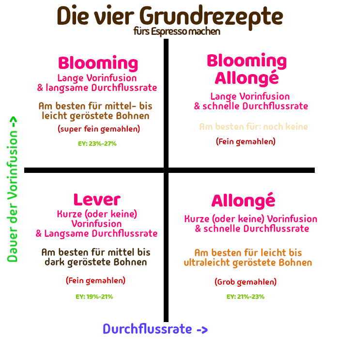 John's espresso theory in a diagram, in German